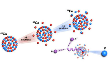 A scientific diagram illustrating the shell-model orbital structures of three nuclei—Calcium-40, Calcium-48, and Iron-54—using concentric rings with red neutrons and blue protons, alongside a lower-right schematic of an electron scattering reaction.