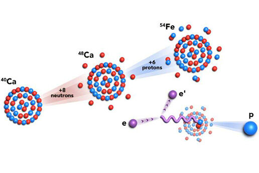 A scientific diagram illustrating the shell-model orbital structures of three nuclei—Calcium-40, Calcium-48, and Iron-54—using concentric rings with red neutrons and blue protons, alongside a lower-right schematic of an electron scattering reaction.