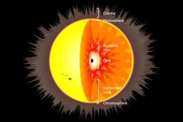 This illustration shows a primordial black hole (PBH) inside a Sun-like star. New simulations show that if a star captured a PBH, there are two potential outcomes. One sees the star destroyed rapidly, the other sees the PBH gradually consume the star. Image Credit: MPA, background image: Wikimedia/Creative Commons.