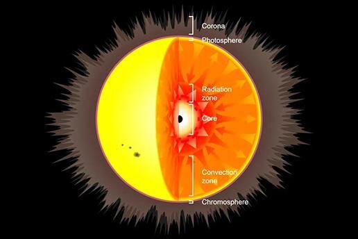 This illustration shows a primordial black hole (PBH) inside a Sun-like star. New simulations show that if a star captured a PBH, there are two potential outcomes. One sees the star destroyed rapidly, the other sees the PBH gradually consume the star. Image Credit: MPA, background image: Wikimedia/Creative Commons.