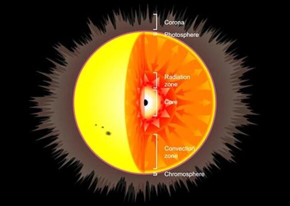 This illustration shows a primordial black hole (PBH) inside a Sun-like star. New simulations show that if a star captured a PBH, there are two potential outcomes. One sees the star destroyed rapidly, the other sees the PBH gradually consume the star. Image Credit: MPA, background image: Wikimedia/Creative Commons.